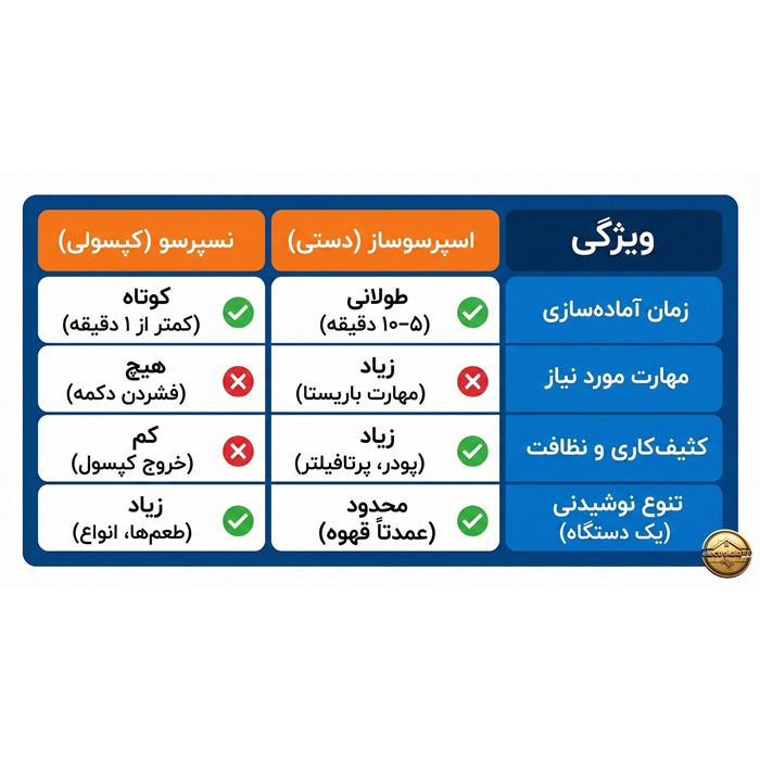 جدول مقایسه تفاوت‌های نسپرسو و اسپرسو (زمان، مهارت و راحتی کار)